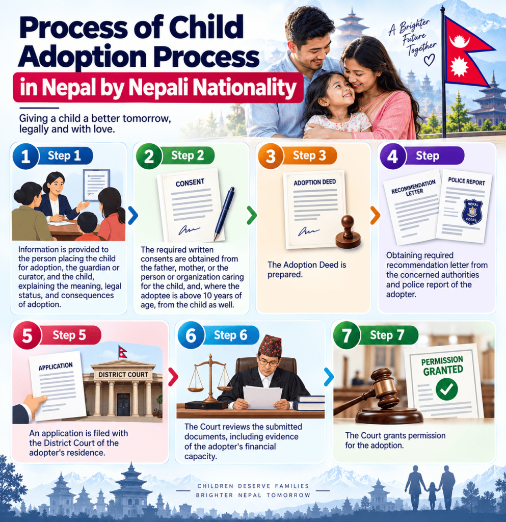 Process of Child Adoption Process in Nepal by Nepali Nationality